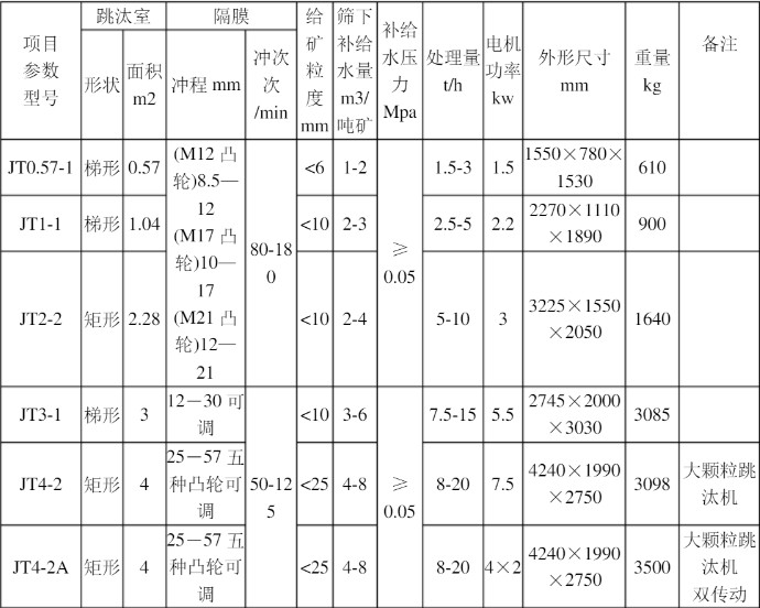 跳汰机参数.JPG