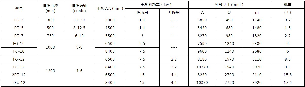 螺旋洗砂机参数.JPG